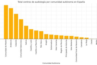 España cuenta con más 4.400 centros de audiología: Madrid, Andalucía y Cataluña lideran la oferta