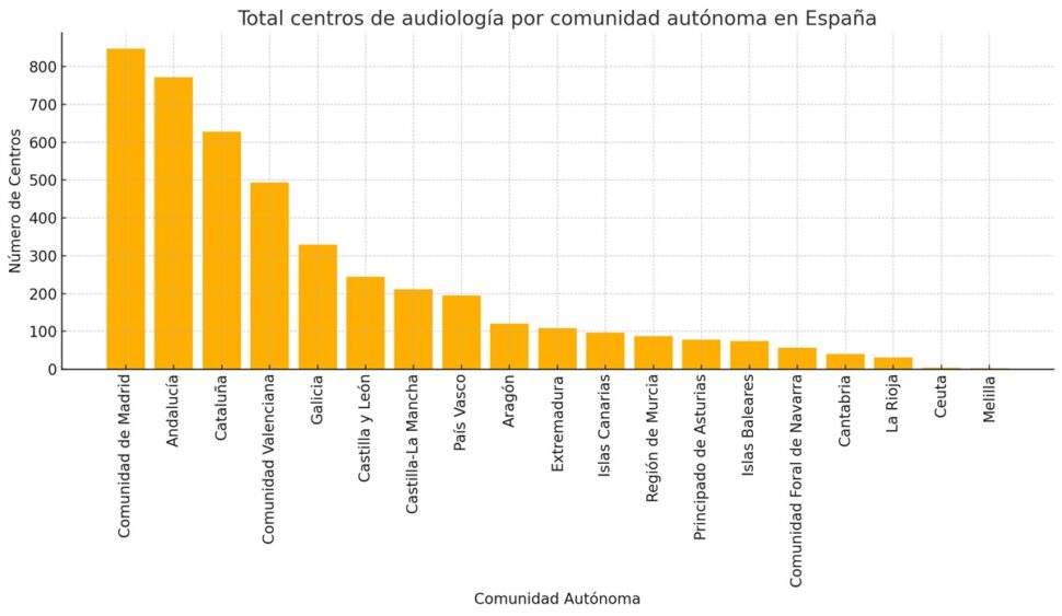 España cuenta con más 4.400 centros de audiología: Madrid, Andalucía y Cataluña lideran la oferta